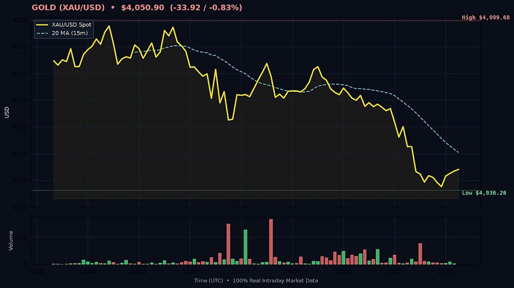 Gold price today 24-hour intraday technical chart showing price movement, volume, 20-period moving average